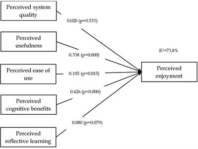 The influence of selected factors on perceived enjoyment of the online learning experience: lessons for post-COVID-19 classrooms